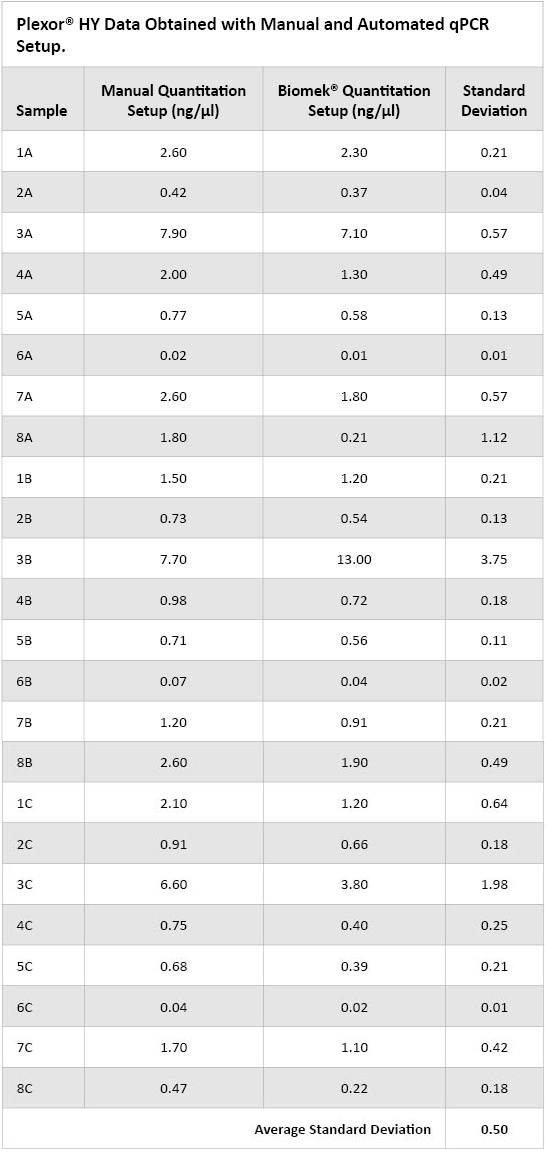 Plexor HY Data Obtained With Manual qPCR Setup and Automated qPCR Setup
